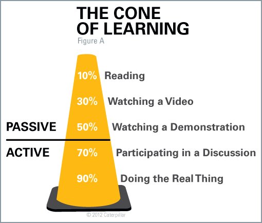 Cone of Learning